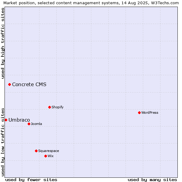 Market position of Concrete CMS vs. Umbraco