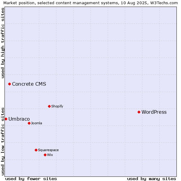 Market position of WordPress vs. Concrete CMS vs. Umbraco