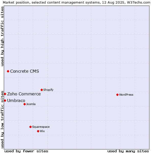 Market position of Concrete CMS vs. Umbraco vs. Zoho Commerce