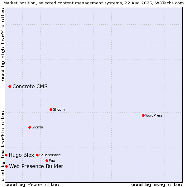 Market position of Concrete CMS vs. Web Presence Builder vs. Hugo Blox