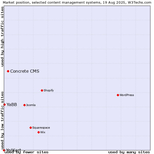 Market position of Concrete CMS vs. YaBB vs. Yo!Kart