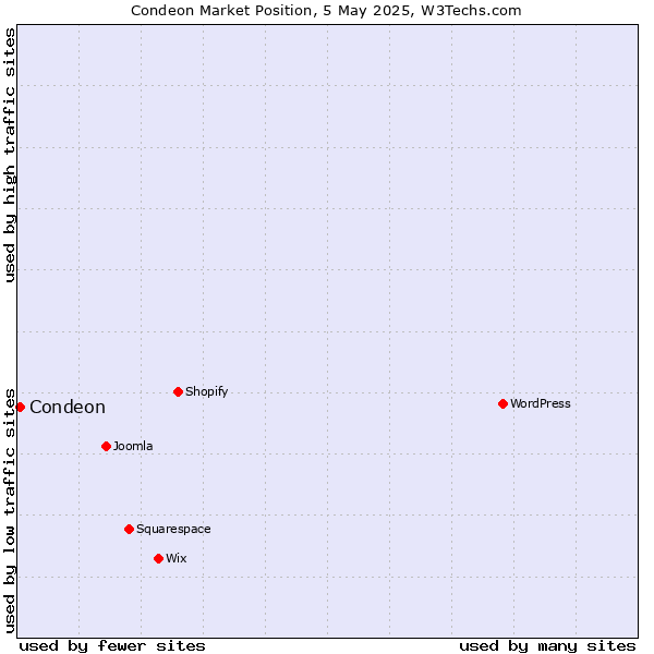 Market position of Condeon