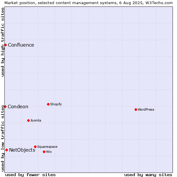 Market position of NetObjects vs. Confluence vs. Condeon