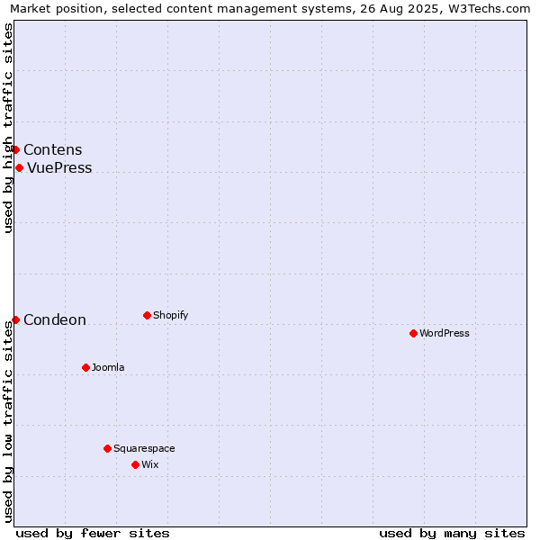 Market position of VuePress vs. Condeon vs. Contens