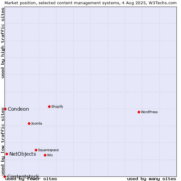 Market position of NetObjects vs. Condeon vs. Contentstack
