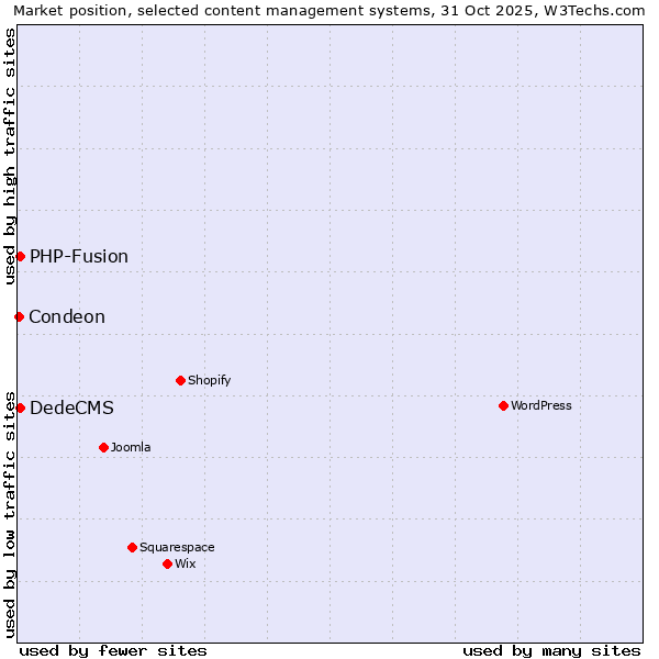 Market position of DedeCMS vs. PHP-Fusion vs. Condeon
