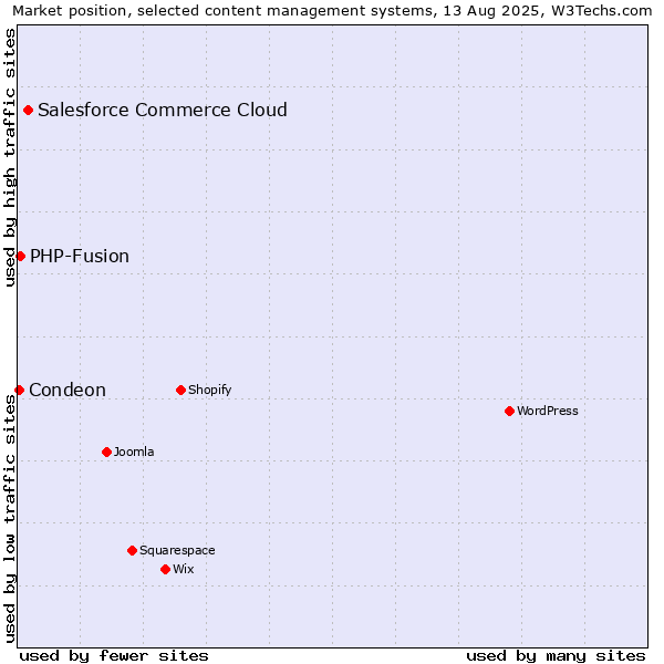 Market position of Salesforce Commerce Cloud vs. PHP-Fusion vs. Condeon