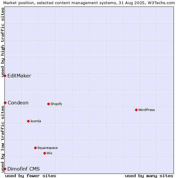 Market position of Condeon vs. Dimofinf CMS vs. EditMaker
