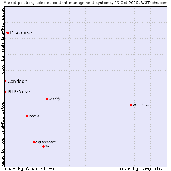Market position of Discourse vs. Condeon vs. PHP-Nuke