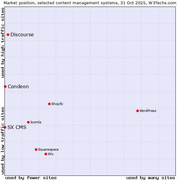Market position of Discourse vs. Condeon vs. SX CMS