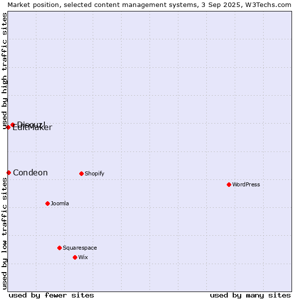 Market position of Discuz! vs. Condeon vs. EditMaker