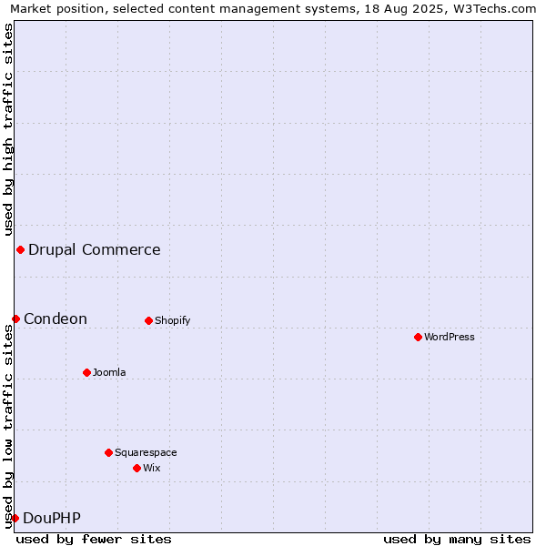 Market position of Drupal Commerce vs. Condeon vs. DouPHP