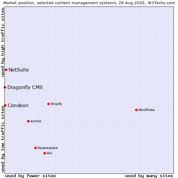 Market position of NetSuite vs. Condeon vs. Dragonfly CMS