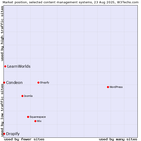 Market position of LearnWorlds vs. Condeon vs. Dropify