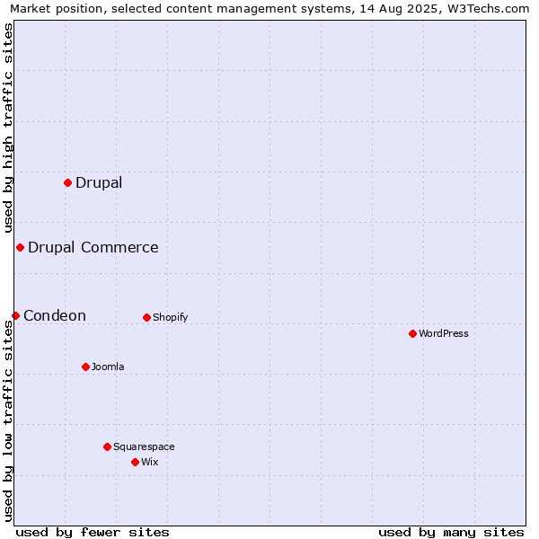 Market position of Drupal vs. Drupal Commerce vs. Condeon