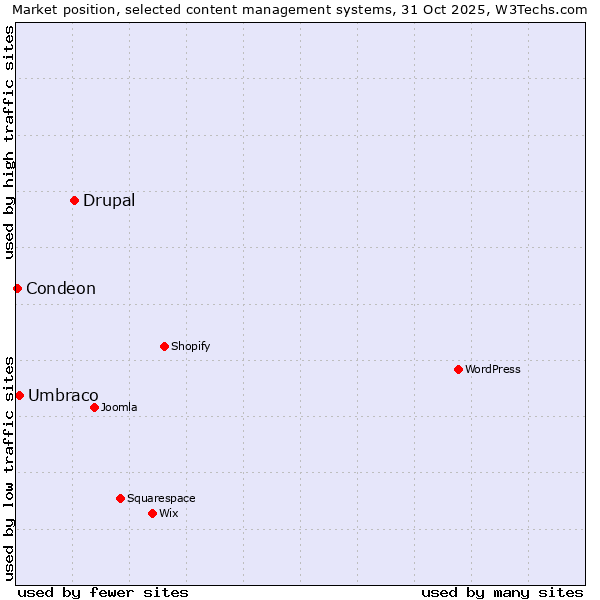 Market position of Drupal vs. Umbraco vs. Condeon