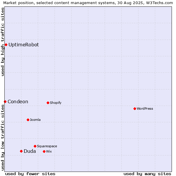 Market position of Duda vs. UptimeRobot vs. Condeon