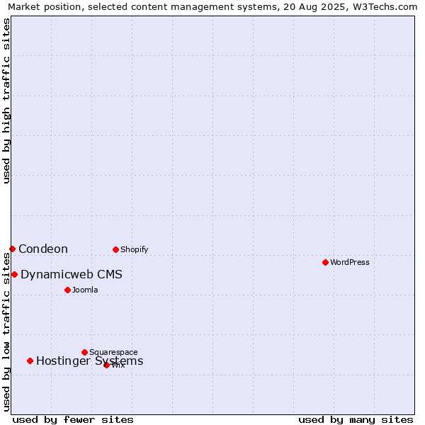 Market position of Hostinger Systems vs. Dynamicweb CMS vs. Condeon