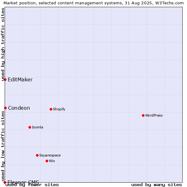 Market position of Condeon vs. EditMaker vs. Eleanor CMS