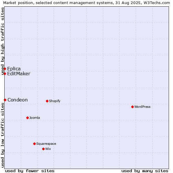 Market position of Condeon vs. EditMaker vs. Eplica