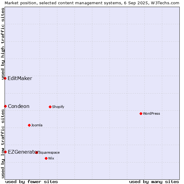 Market position of Condeon vs. EZGenerator vs. EditMaker