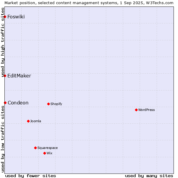 Market position of Condeon vs. EditMaker vs. Foswiki