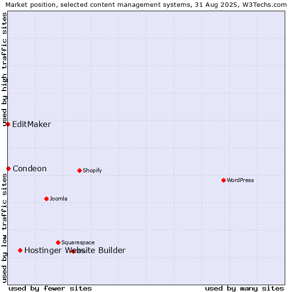 Market position of Hostinger Website Builder vs. Condeon vs. EditMaker