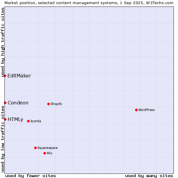 Market position of Condeon vs. HTMLy vs. EditMaker