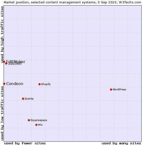 Market position of IdoSell vs. Condeon vs. EditMaker