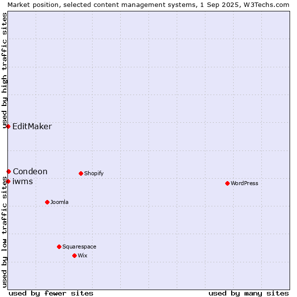 Market position of Condeon vs. EditMaker vs. iwms