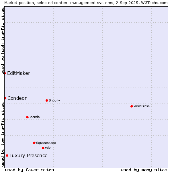 Market position of Luxury Presence vs. Condeon vs. EditMaker