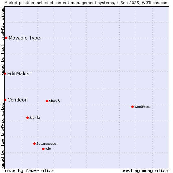 Market position of Movable Type vs. Condeon vs. EditMaker