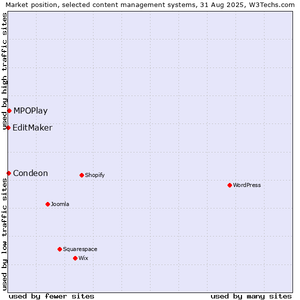 Market position of MPOPlay vs. Condeon vs. EditMaker