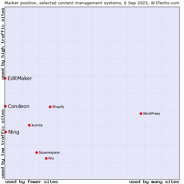 Market position of Ning vs. Condeon vs. EditMaker