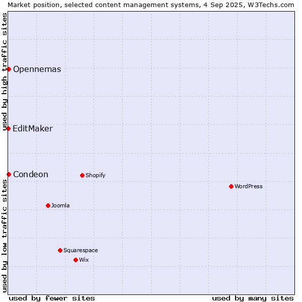 Market position of Condeon vs. Opennemas vs. EditMaker