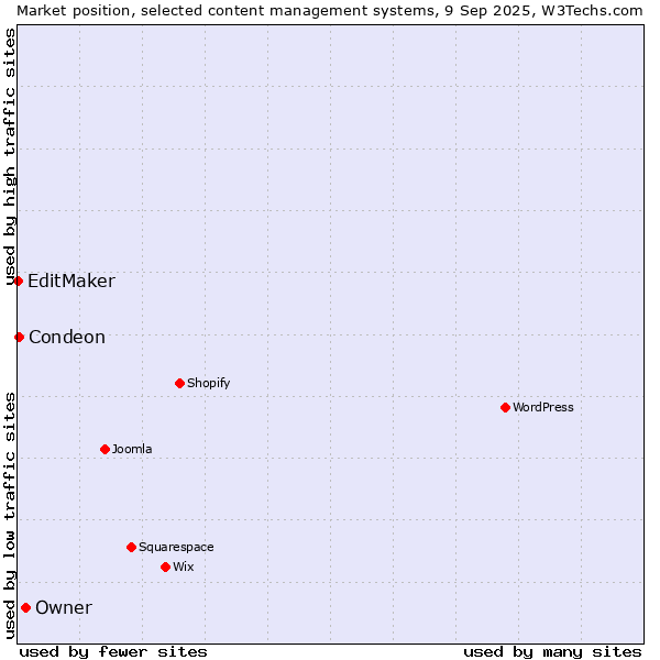 Market position of Owner vs. Condeon vs. EditMaker