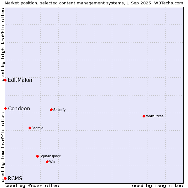 Market position of Condeon vs. EditMaker vs. RCMS