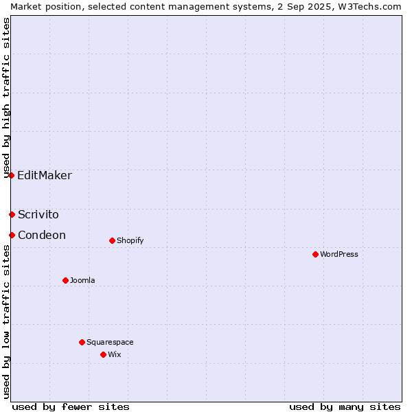 Market position of Condeon vs. Scrivito vs. EditMaker