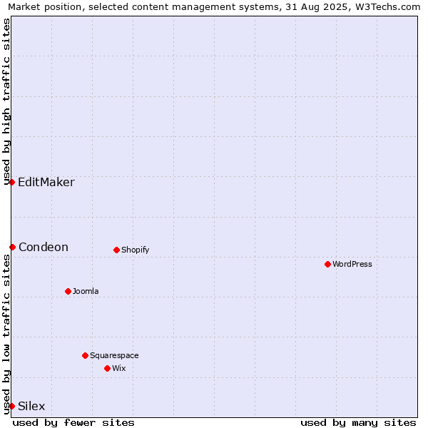 Market position of Condeon vs. EditMaker vs. Silex