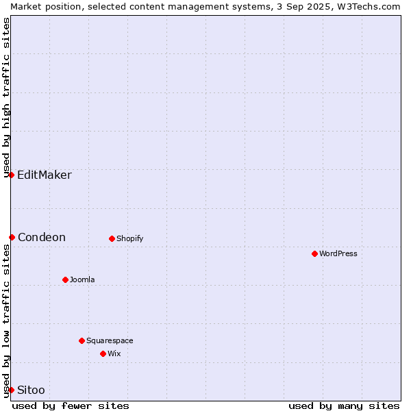 Market position of Condeon vs. EditMaker vs. Sitoo