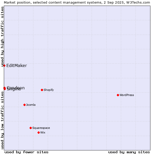 Market position of Sngine vs. Condeon vs. EditMaker