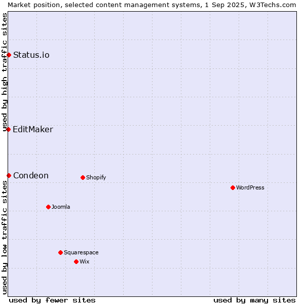 Market position of Condeon vs. Status.io vs. EditMaker