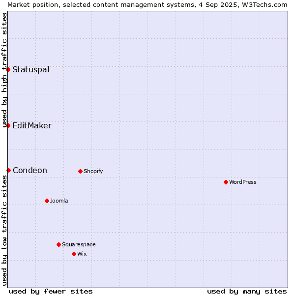 Market position of Condeon vs. Statuspal vs. EditMaker