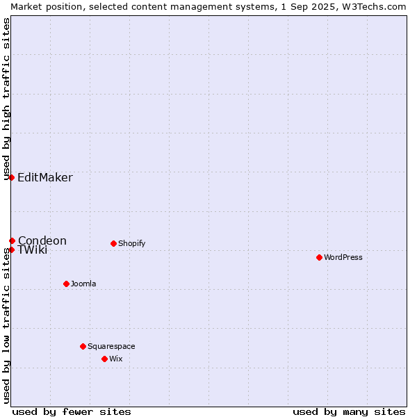 Market position of Condeon vs. EditMaker vs. TWiki