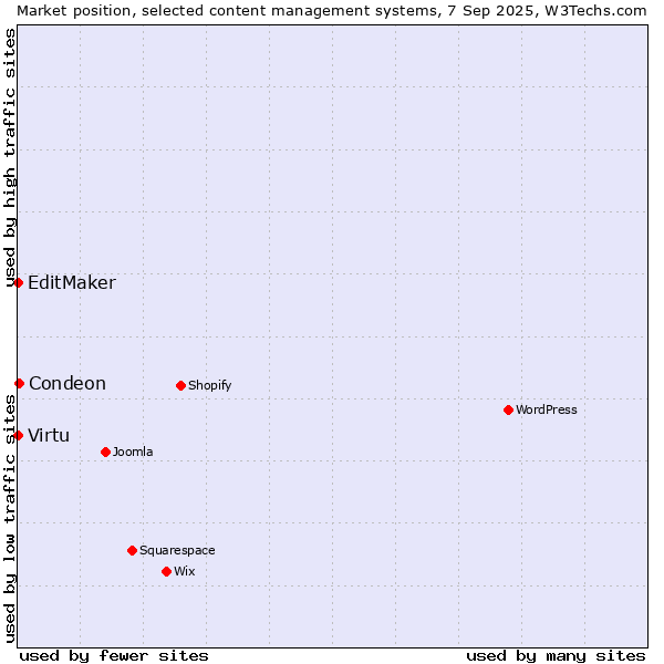 Market position of Condeon vs. Virtu vs. EditMaker