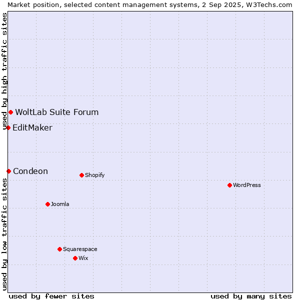 Market position of WoltLab Suite Forum vs. Condeon vs. EditMaker