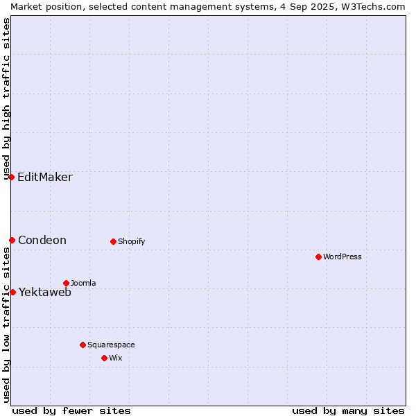 Market position of Yektaweb vs. Condeon vs. EditMaker