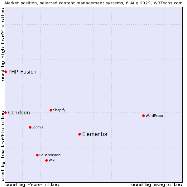 Market position of Elementor vs. PHP-Fusion vs. Condeon