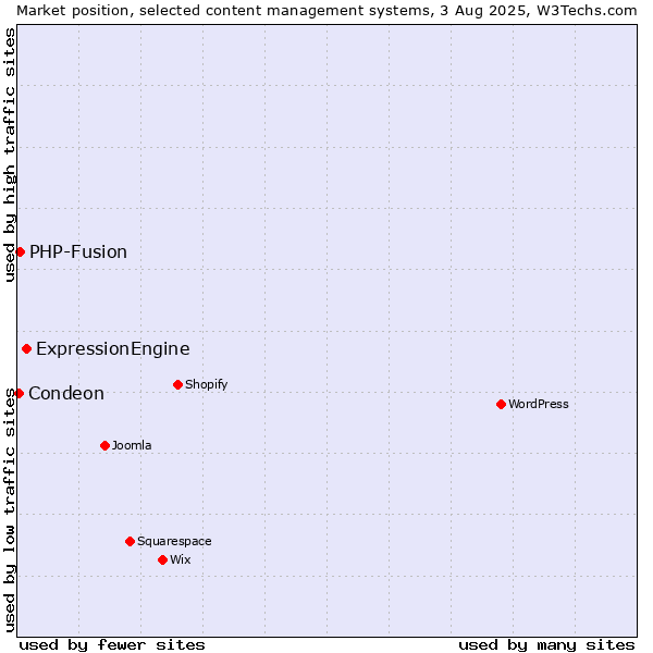 Market position of ExpressionEngine vs. PHP-Fusion vs. Condeon