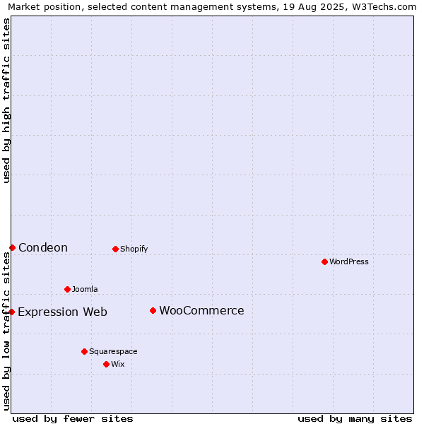 Market position of WooCommerce vs. Condeon vs. Expression Web